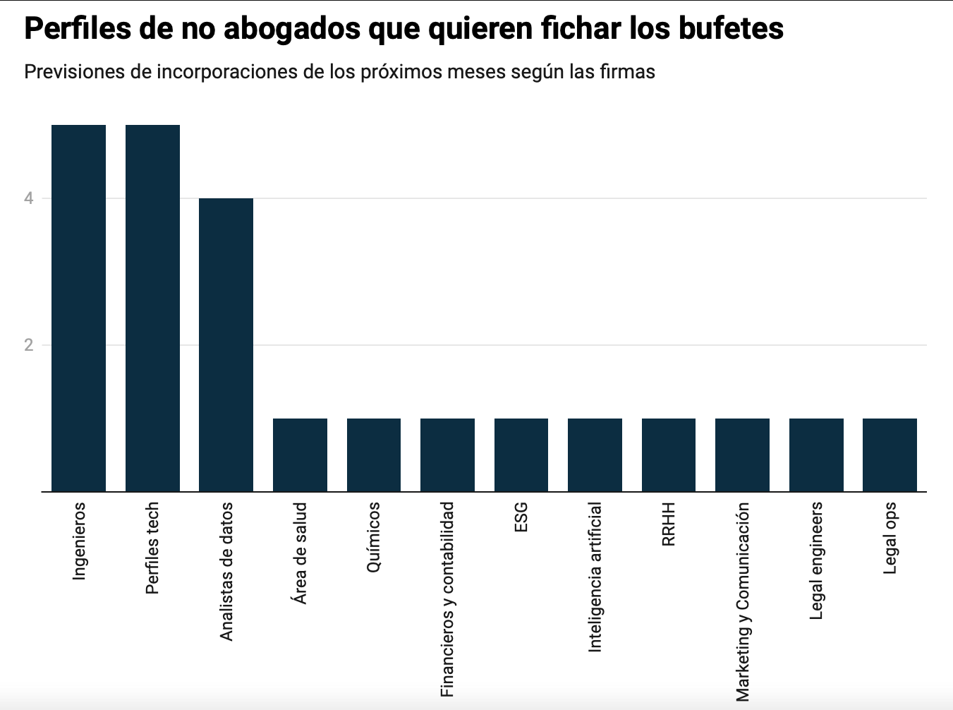 ¿Cuáles son los perfiles de no abogados que buscan los bufetes?